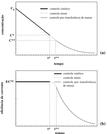Figura 3.8. a) concentração em função do tempo; b) eficiência de corrente em função do  tempo