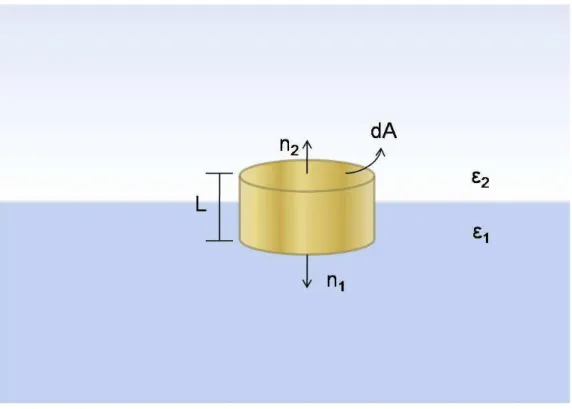 Fig. 2.4: Superfície Gaussiana cilíndrica entre 2 meios dielétricos