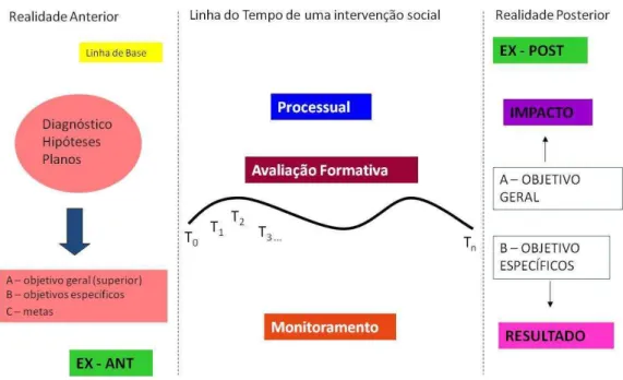Figura 4. Ilustração dos tipos de avaliação segundo Silva e Brandão (2007). 