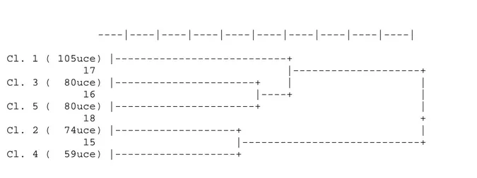 Figura 7- Dendograma das classes formadas na análise do ALCESTE  Fonte: Dendograma gerado pelo software ALCESTE 