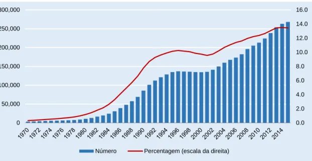 Gráfico 8  Evolução do número de portugueses residentes permanentes na Suíça, números absolutos  e percentagem da população estrangeira total, 1970-2015 