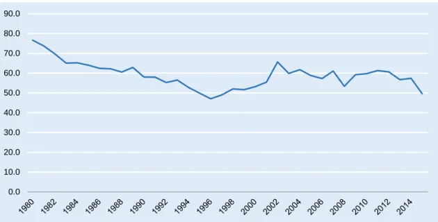 Gráfico 11  Evolução da percentagem de empregados no fluxo de entrada de portugueses na Suíça, 1980-2015 