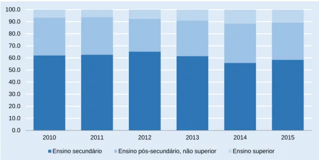 Gráfico 12  Evolução da estrutura da população portuguesa ativa na Suíça por qualificação escolar, 2010-2015 