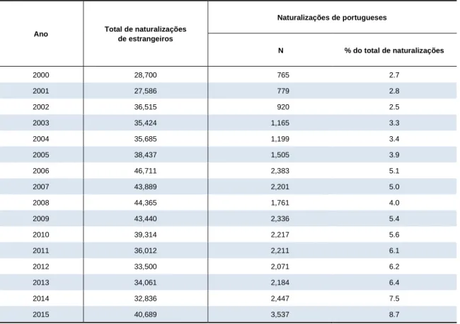 Gráfico 13  Evolução das naturalizações de portugueses residentes na Suíça, números absolutos e taxa de  naturalização, 2010-2015 