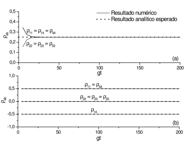 Figura 5.6: Evolução numérica dos elementos da matriz densidade atômica mostrando (a) a geração do estado atômico misto X 5 + considerando j + i inicialmente e (b) a con…rmação de j i ser livre de decoerência considerando ele mesmo como estado inicial.