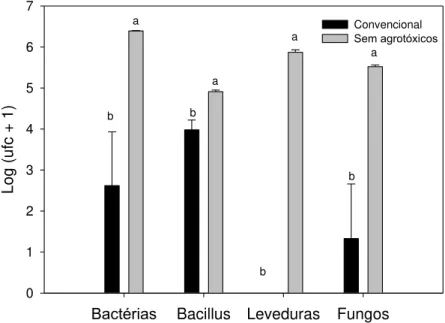 Figura  9.  Comunidade  de  bactérias  totais;  Bacillus;  leveduras  e  fungos    de  folhas de lírio convencional e sem uso de agrotóxicos em Unidade formadora  de colônias (ufc/g)