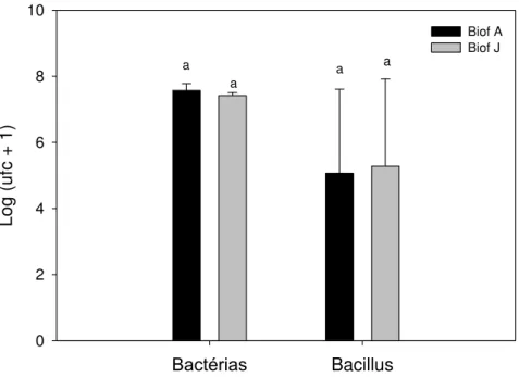 Figura  10.  Comunidade  de  Bactérias totais  e  Bacillus  em  Unidade formadora  de  colônias  (ufc)  dos  Biofertilizantes  A  e  J