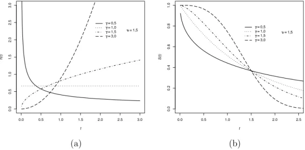 Figura 2.2: (a): Fun¸c˜ao de risco para diferentes valores de γ, (b): Fun¸c˜ao de Sobrevivˆencia para diferentes valores de γ.
