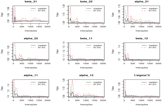 Figura 4.12: Valores de Gelman e Rubin (“modelo 3”)