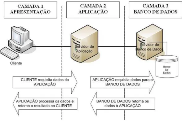 Figura  2.  3  -  Sistemas  Cliente-Servidor:  Arquitetura  em  Três  Camadas  (BANCROFT,  SEIP  E  SPRENGEL,  1998) 