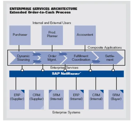 Figura 2. 5 - Representação do SAP Netweaver ( http://www.sap.com ) 