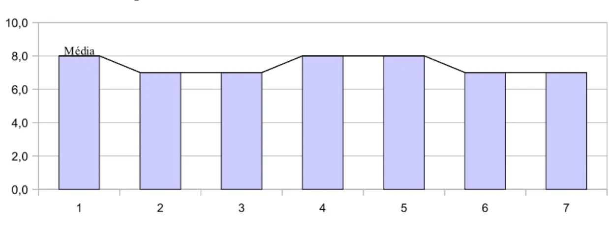 FIGURA 5.6 – Respostas ao Questionário – Ramo Eletro-Eletrônico