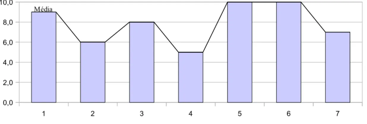 FIGURA 5.7 – Respostas ao Questionário – Ramo Farmacêutico