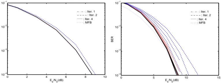 Fig. 2. BER for a single-user scenario and a receiver with 1, 2 or 4 iterations.