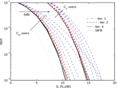 Fig. 5. BER performances as a function of the E b =N 0 of C H users (average power of C H users 6dB above the average power of C L users).