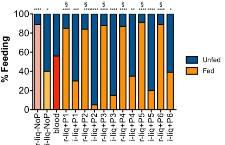 Figure 3.  Feeding rate. The relative percent of fed and unfed females is indicated. Asterisks indicate groups  significantly different (p < 0.05 to p < 0.0001) from the blood-fed control group and § indicates peptide  supplemented r-liq groups signi