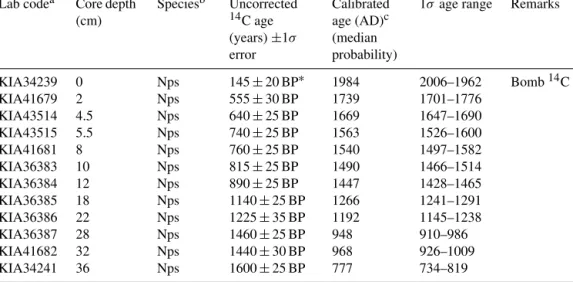 Table 1. Site GS06-144-03 MC-A chronology, based on 12 accelerator mass spectrometry (AMS) 14 C dates performed on the calcareous shells of the planktonic foraminifera Neogloboquadrina pachyderma sinistral.