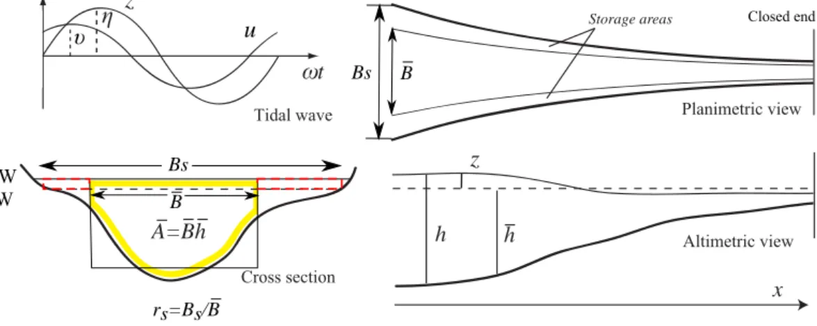Figure 1. Geometry of a semi-closed estuary and basic notation (after Savenije et al., 2008)