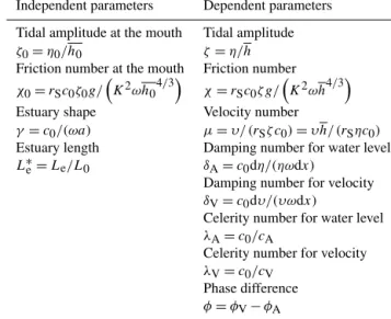 Table 1. Definitions of dimensionless parameters.