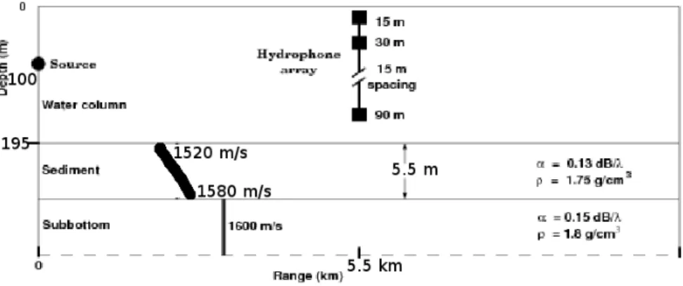 Fig. 1: Acoustic propagation transect used in the simulation.