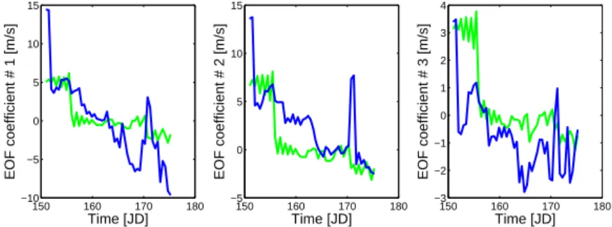 Fig. 3: Difference between the projection onto the first 3 empirical orthogonal functions, of the measured and NCOM predicted sound speed profiles.