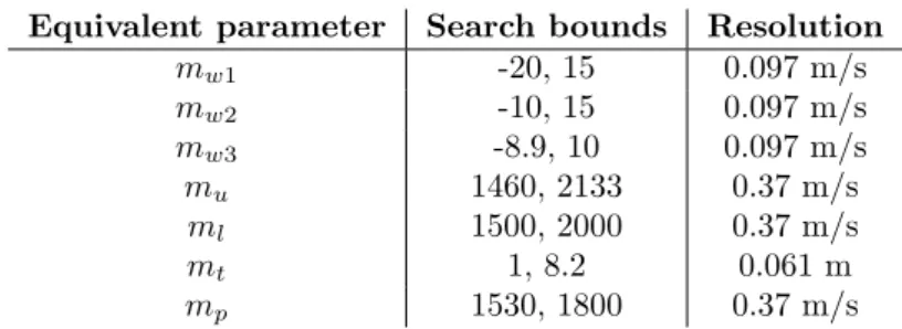 Tab. 2: Characteristics of the search space used in acoustic inversion.