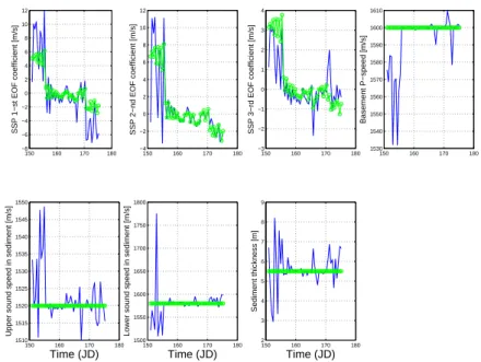 Fig. 4: Acoustic inversion results for the seven parameters in tab. 1: true (green) and estimated (blue) environmental parameters.