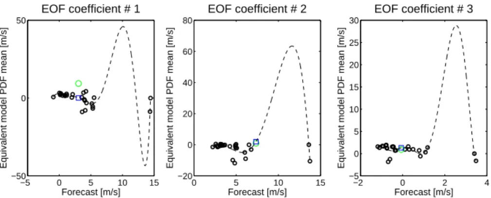 Fig. 6: Future environmental posterior densities mean estimates, for the EOF coefficients: true (square) and estimated (blue circle) means, by a 7 th  -order polynomial fit