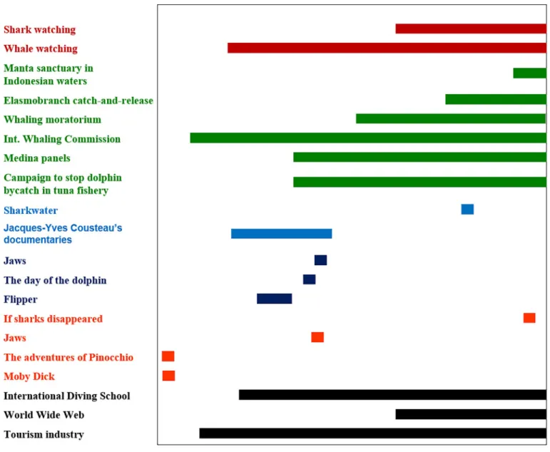 Fig 8. Graphical representation of the timescale of drivers and changes in perception and use of cetaceans, elasmobranchs and groupers