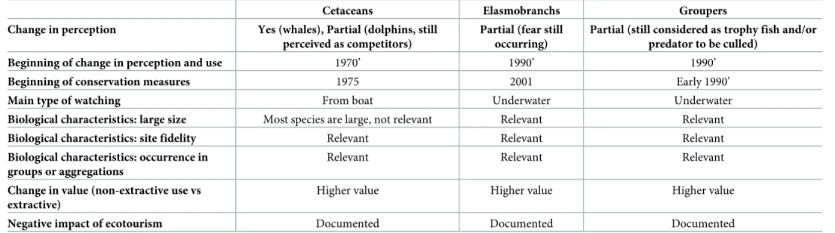 Table 1. Comparison of the main characteristics of the three groups of megafauna.