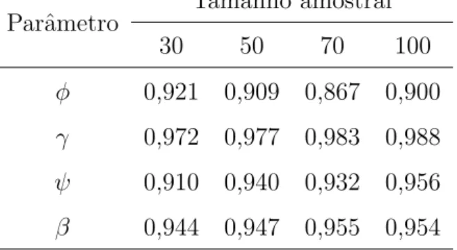 Tabela 1.2: Probabilidades de cobertura dos intervalos de credibilidade de 95% para cada parˆametro e para cada tamanho amostral com m = 5 ocorrˆencias para cada observa¸c˜ao.