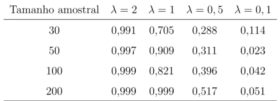 Tabela 3.5: Taxas de rejei¸c˜ao na compara¸c˜ao do modelo BNGW contra o modelo Poisson a um n´ıvel de significˆancia nominal de 5% e para γ 1 = 1, 0 representando a distribui¸c˜ao exponencial
