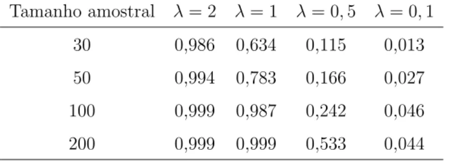 Tabela 3.6: Taxas de rejei¸c˜ao na compara¸c˜ao do modelo BNGW contra o modelo Poisson a um n´ıvel de significˆancia nominal de 5% e para γ 1 = 2, 5 representando a distribui¸c˜ao Weibull com taxa de falha crescente.