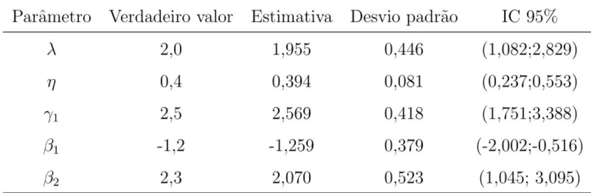 Tabela 3.11: Verdadeiros valores, estimativas de m´axima verossimilhan¸ca, desvios padr˜ao, e intervalos de confian¸ca.