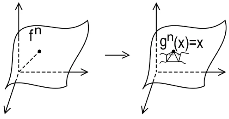 Figura B.1: Linearização de f.
