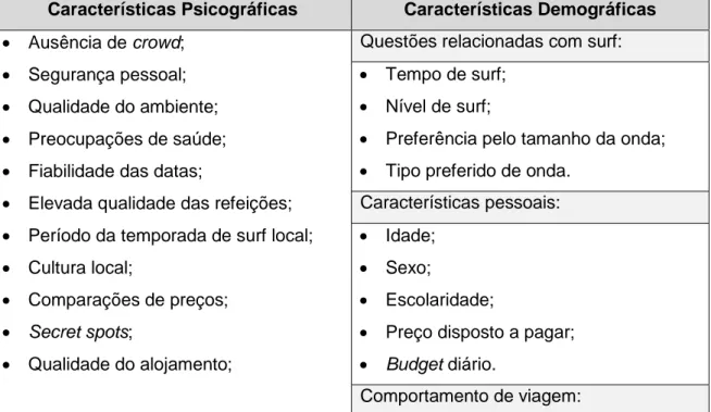 Tabela 6 – Características Psicográficas e Demográficas para a escolha de um destino de surf 