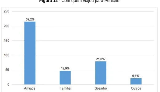 Figura 12 - Com quem viajou para Peniche 