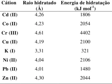 Tabela 5.3. Raio iônico hidratado e a energia de hidratação dos cátions estudados.