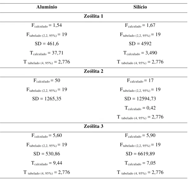 Tabela 3.10. Parâmetros estatísticos para comparação dos métodos de  decomposição 1 e 2