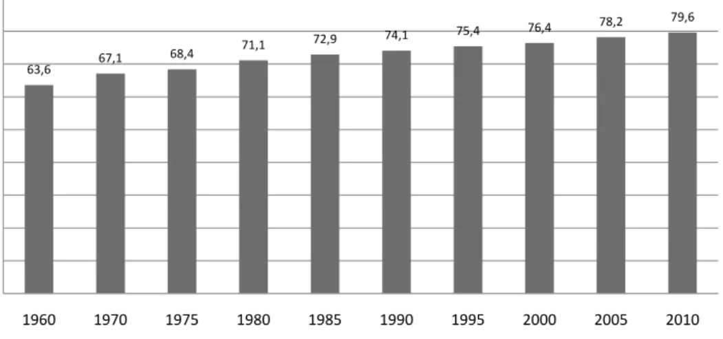 FIGURA A3: EVOLUÇÃO DA ESPERANÇA MÉDIA DE VIDA EM PORTUGAL (ANOS)