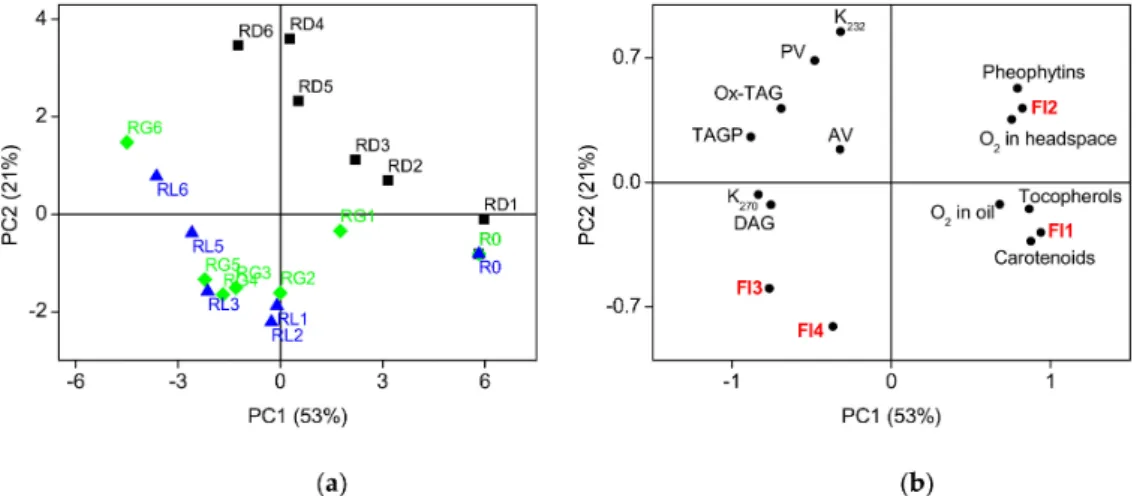 Figure 5 shows the results of the PCA for the analytical parameters and the contributions of the fluorescent components