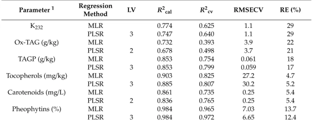 Table 2. Results of multiple linear regression (MLR) and partial least squares regression (PLSR) of chemical parameters and fluorescent components extracted using PARAFAC.