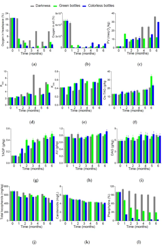 Figure 2. The changes of chemical parameters in the cold-pressed rapeseed oil during the 6 months of storage: (a) Oxygen concentration in the bottle headspace; (b) oxygen concentration in the oil;