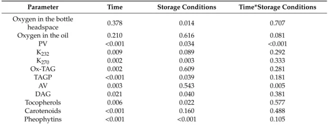 Table 1. Results (p-values) of the analysis of covariance (ANCOVA) for the chemical parameters evaluated during the shelf-life of the rapeseed oil.