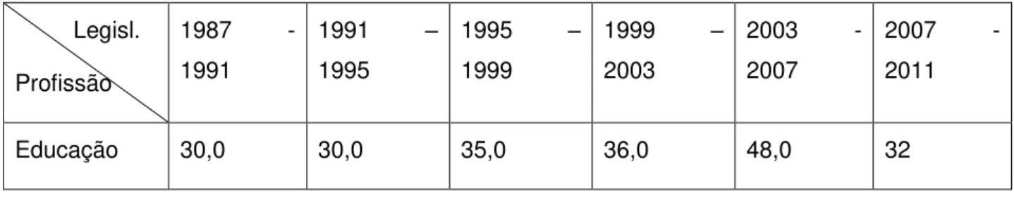 Tabela 09 - Percentual das deputadas por profissão e legislatura (1987  – 2007)           Legisl