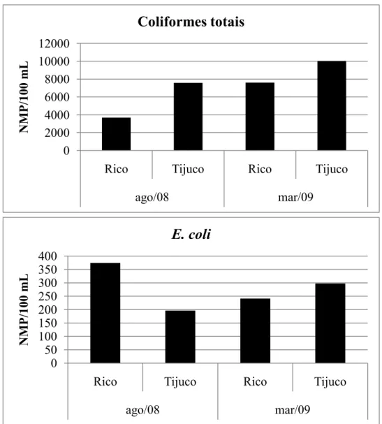 Figura 4. Variação da concentração média de coliformes totais e (NMP/100mL), entre os períodos de seca (ago/08) e precipitação (mar/09), da bacia hidrográfica do córrego Rico.