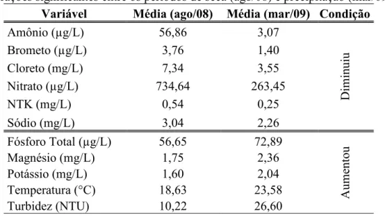 Tabela 3. Variáveis limnológicas da bacia hidrográfica do córrego Rico que sofreram alterações significantes entre os períodos de seca (ago/08) e precipitação (mar/09).