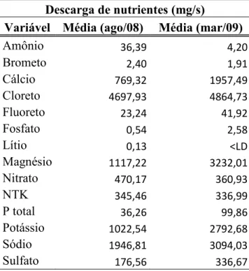 Tabela 5. Descarga média de nutrientes da bacia hidrográfica do córrego Rico nos períodos de seca (ago/08) e precipitação (mar/09).