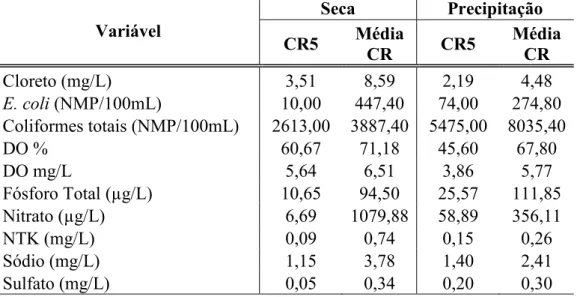 Tabela 6. Variáveis limnológicas da bacia hidrográfica do córrego Rico que sofreram alterações significantes entre o ponto de coleta CR5 e os demais.