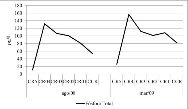 Figura 6. Variação da concentração de fósforo total nos dois períodos de estudo e em cada ponto de coleta do córrego Rico.